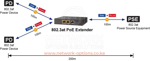 Planet POE-E202 1-port PoE+ to 2-port 802.3af/at Gigabit PoE Extender Kenya