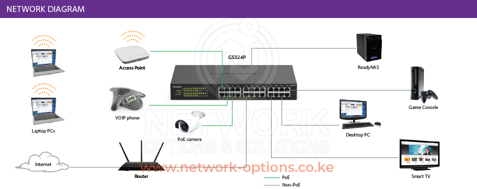 NETGEAR GS324PP 24-Port Gigabit Unmanaged PoE+ Switch Kenya