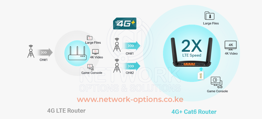 TP-Link Archer MR600 4G+ Cat6 AC1200 Router Kenya