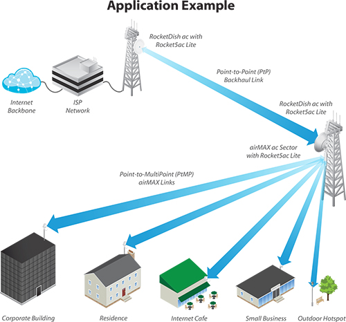 Ubiquiti Rocket R5AC Lite Wireless Radio In Kenya | Network Options